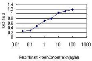 ELISA image for anti-Cysteine Rich Transmembrane BMP Regulator 1 (Chordin-Like) (CRIM1) (AA 36-145) antibody (ABIN565568)