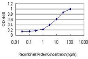 Detection limit for recombinant GST tagged AXL is approximately 0.