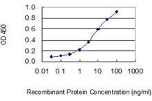 ELISA image for anti-Optic Atrophy 1 (Autosomal Dominant) (OPA1) (AA 851-960) antibody (ABIN2565745)