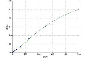 A typical standard curve