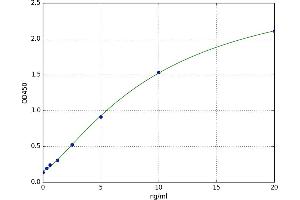 A typical standard curve (GOT1 ELISA Kit)