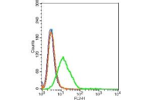 Flow Cytometry (FACS) image for anti-Insulin Receptor beta (ISR-beta) (AA 801-900) antibody (ABIN1714205)