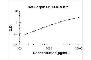 serpin Peptidase Inhibitor, Clade D (Heparin Cofactor), Member 1 (SERPIND1) ELISA Kit