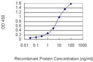 ELISA image for anti-C-Type Lectin Domain Family 2, Member D (CLEC2D) (AA 1-154) antibody (ABIN565412)
