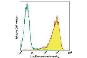 Flow Cytometry (FACS) image for anti-CD69 (CD69) antibody (Pacific Blue) (ABIN2662305) (CD69 Antikörper  (Pacific Blue))