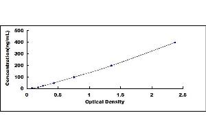 Typical standard curve (ORM1 ELISA Kit)