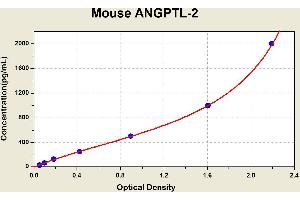 Diagramm of the ELISA kit to detect Mouse ANGPTL-2with the optical density on the x-axis and the concentration on the y-axis. (ANGPTL2 ELISA Kit)