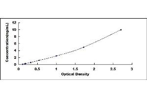 Typical standard curve (SPAM1 ELISA Kit)