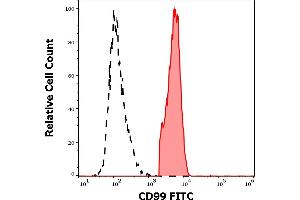 Separation of human CD99 positive lymphocytes (red-filled) from neutrophil granulocytes (black-dashed) in flow cytometry analysis (surface staining) of human peripheral whole blood stained using anti-human CD99 (3B2/TA8) FITC antibody (4 μL reagent / 100 μL of peripheral whole blood).