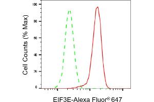 Flow cytometric analysis of EIF3E expression in HeLa cells using EIF3E antibody (ABIN7798519), 1:2,000). (Rekombinanter EIF3E Antikörper)