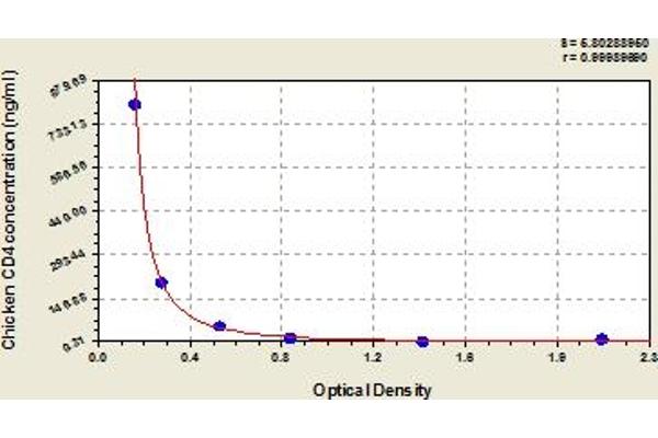 CD4 ELISA Kit