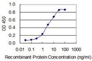 Detection limit for recombinant GST tagged PPP1R8 is 0.