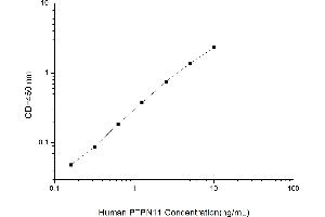 Typical standard curve (PTPN11 ELISA Kit)