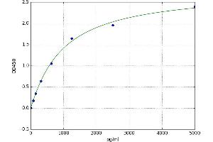 A typical standard curve