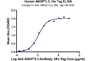 Immobilized Human ANGPTL3, His Tag at 0. (ANGPTL3 Protein (AA 17-219) (His-Avi Tag))