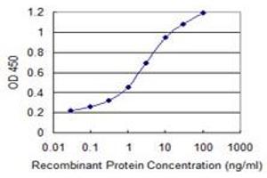 ELISA image for anti-Calmodulin-Like 5 (CALML5) (AA 1-147) antibody (ABIN599566) (CALML5 Antikörper  (AA 1-147))