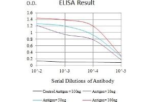 ELISA image for anti-ATP-Binding Cassette, Sub-Family B (MDR/TAP), Member 1 (ABCB1) (AA 1149-1280) antibody (ABIN7193281)