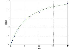 A typical standard curve (CD73 ELISA Kit)
