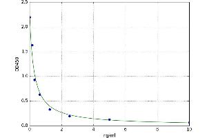 A typical standard curve (Secretin ELISA Kit)