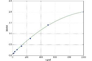 A typical standard curve (Complement Factor H ELISA Kit)