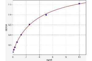 Typical standard curve (NTX-I ELISA Kit)