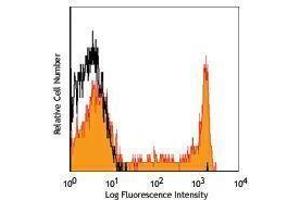 Flow Cytometry (FACS) image for anti-CD8 (CD8) antibody (PerCP) (ABIN2659878) (CD8 Antikörper  (PerCP))