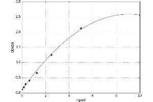 A typical standard curve (MTX2 ELISA Kit)