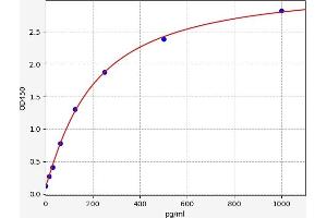 Typical standard curve (IL-15 ELISA Kit)