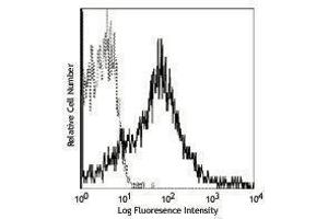 Flow Cytometry (FACS) image for anti-CD81 (CD81) antibody (PE) (ABIN2663595) (CD81 Antikörper  (PE))