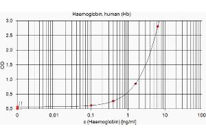 ELISA standard curve showing measurement of human Hemoglobin in a sandwich immunoassay using ABIN870753 as capture antibody and ABIN870755 as detection antibody. (Hemoglobin Antikörper)