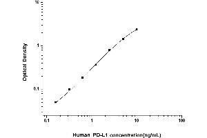 Typical standard curve (PD-L1 ELISA Kit)