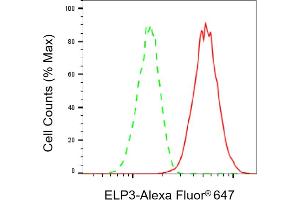 Flow cytometric analysis of ELP3 expression in C2C12 cells using ELP3 antibody (ABIN7798434), 1:2,000).