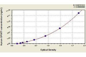 Typical standard curve (SPINT1 ELISA Kit)