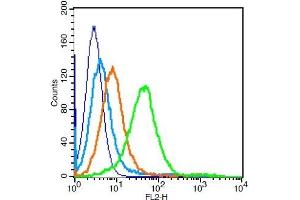 Mouse splenocytes probed with	CD9/MRP-1 Polyclonal Antibody, Unconjugated  at 1:100 for 30 minutes followed by incubation with a conjugated secondary (PE Conjugated) (green) for 30 minutes compared to control cells (blue), secondary only (light blue) and isotype control (orange). (CD9 Antikörper  (AA 101-200))