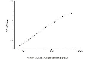Typical standard curve (CCL3L1 ELISA Kit)