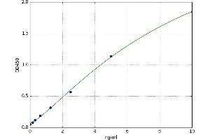 A typical standard curve (Peroxiredoxin 4 ELISA Kit)
