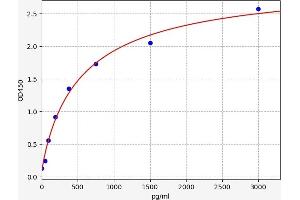 Typical standard curve (ANG ELISA Kit)