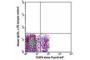 Flow Cytometry (FACS) image for anti-Leucine Rich Repeat Containing 32 (LRRC32) antibody (PE) (ABIN2662729) (LRRC32 Antikörper  (PE))
