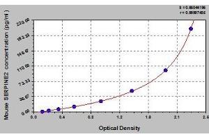 Typical standard curve (SERPINE2 ELISA Kit)
