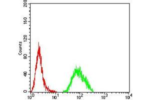 Flow Cytometry (FACS) image for anti-butyrophilin, Subfamily 2, Member A2 (BTN2A2) (AA 57-237) antibody (ABIN5611320)