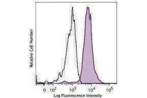 Flow Cytometry (FACS) image for anti-Integrin, alpha X (Complement Component 3 Receptor 4 Subunit) (ITGAX) antibody (Alexa Fluor 700) (ABIN2657239) (CD11c Antikörper  (Alexa Fluor 700))