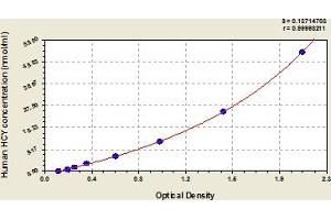 Typical Standard Curve (Homocysteic Acid ELISA Kit)