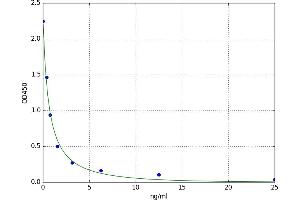 A typical standard curve