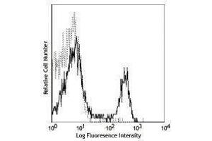 Flow Cytometry (FACS) image for anti-CD4 (CD4) antibody (Alexa Fluor 488) (ABIN2657420) (CD4 Antikörper  (Alexa Fluor 488))