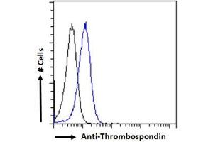 FACS testing of fixed and permeabilized human A431 cells with Thrombospondin antibody at 10ug/10^6 cells. (Thrombospondin 1 Antikörper)