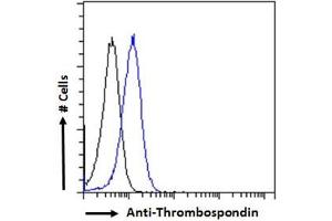 FACS testing of fixed and permeabilized human A431 cells with Thrombospondin antibody at 10ug/10^6 cells.