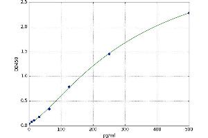 A typical standard curve (CD46 ELISA Kit)