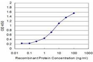 ELISA image for anti-Bromodomain Containing 3 (BRD3) (AA 418-556) antibody (ABIN599022) (BRD3 Antikörper  (AA 418-556))