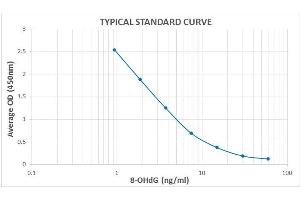 Typical Standard Curve for the DNA Damage (8-OHdG) ELISA kit (Enzyme-Linked Immunosorbent Assay).