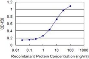 ELISA image for anti-GSK3B interacting protein (GSKIP) (AA 1-139) antibody (ABIN949334)